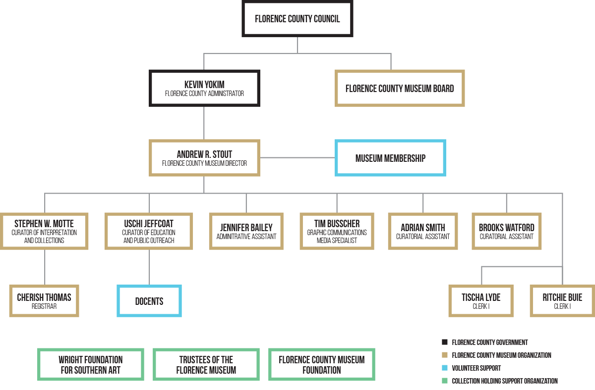 FCM Organizational Structure