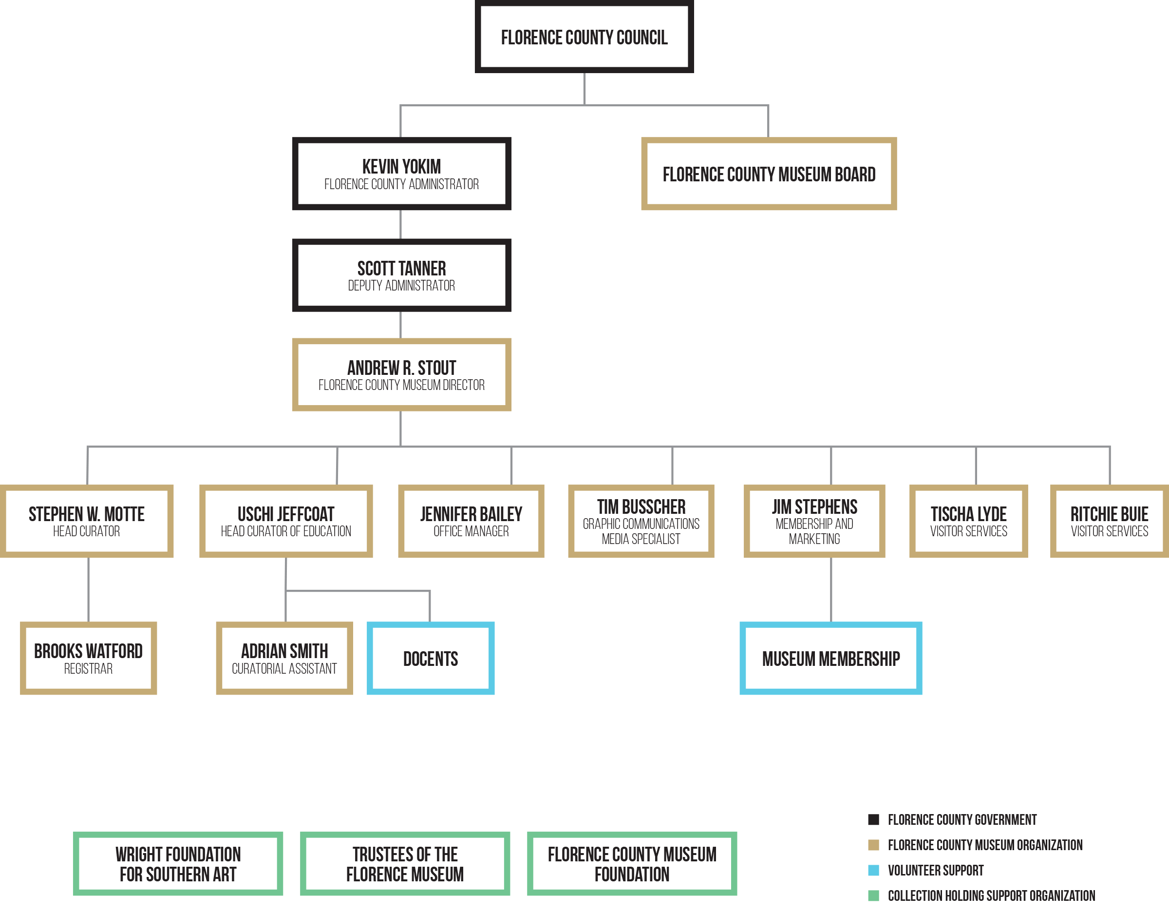 FCM Organizational Structure